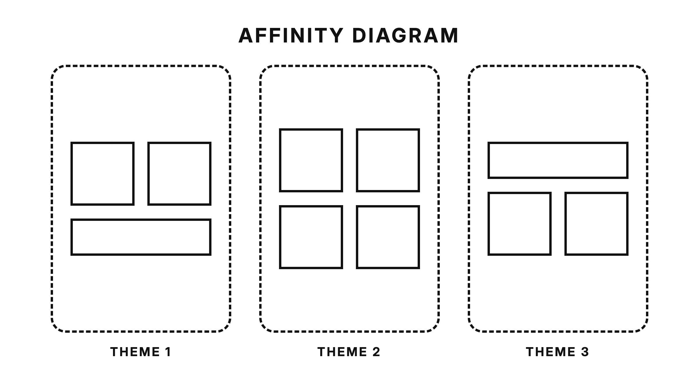 Affinity diagram template — observation notes grouped into three dashed clusters, each labelled as a theme