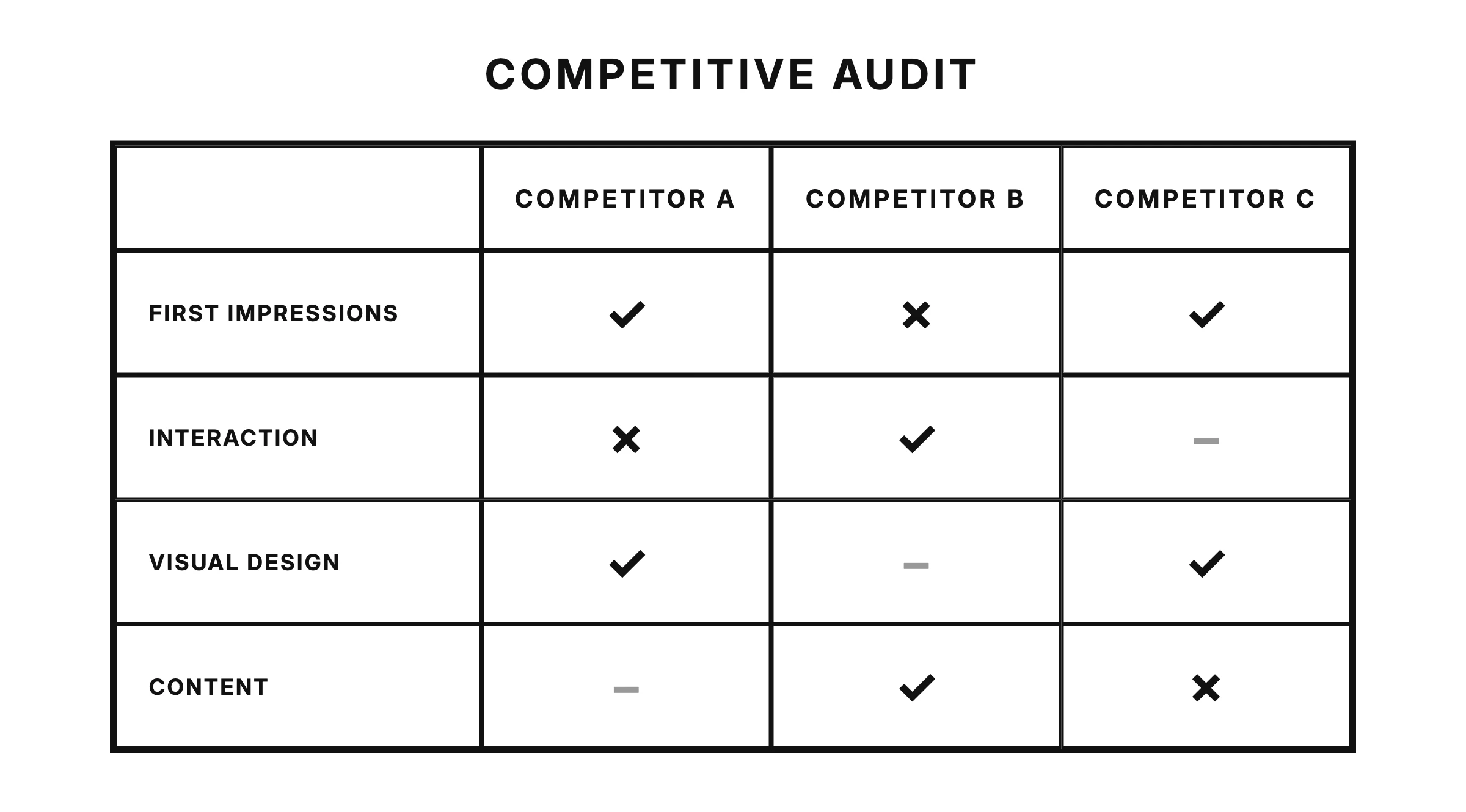 Comparison matrix — competitors as columns scored against criteria rows, the simplest visual for presenting an audit