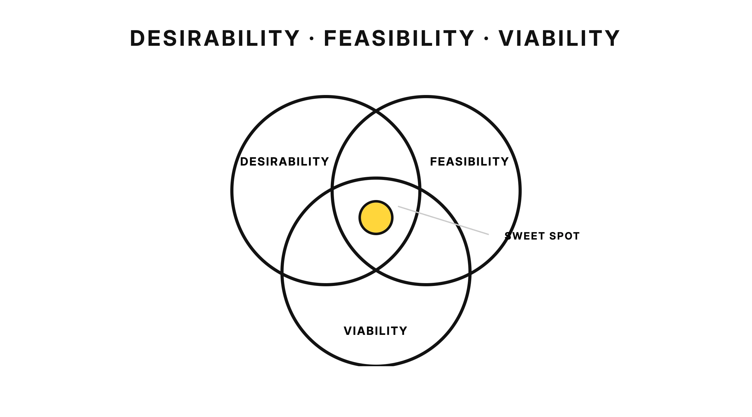 Three overlapping circles for desirability, feasibility and viability, with the sweet spot highlighted at their intersection
