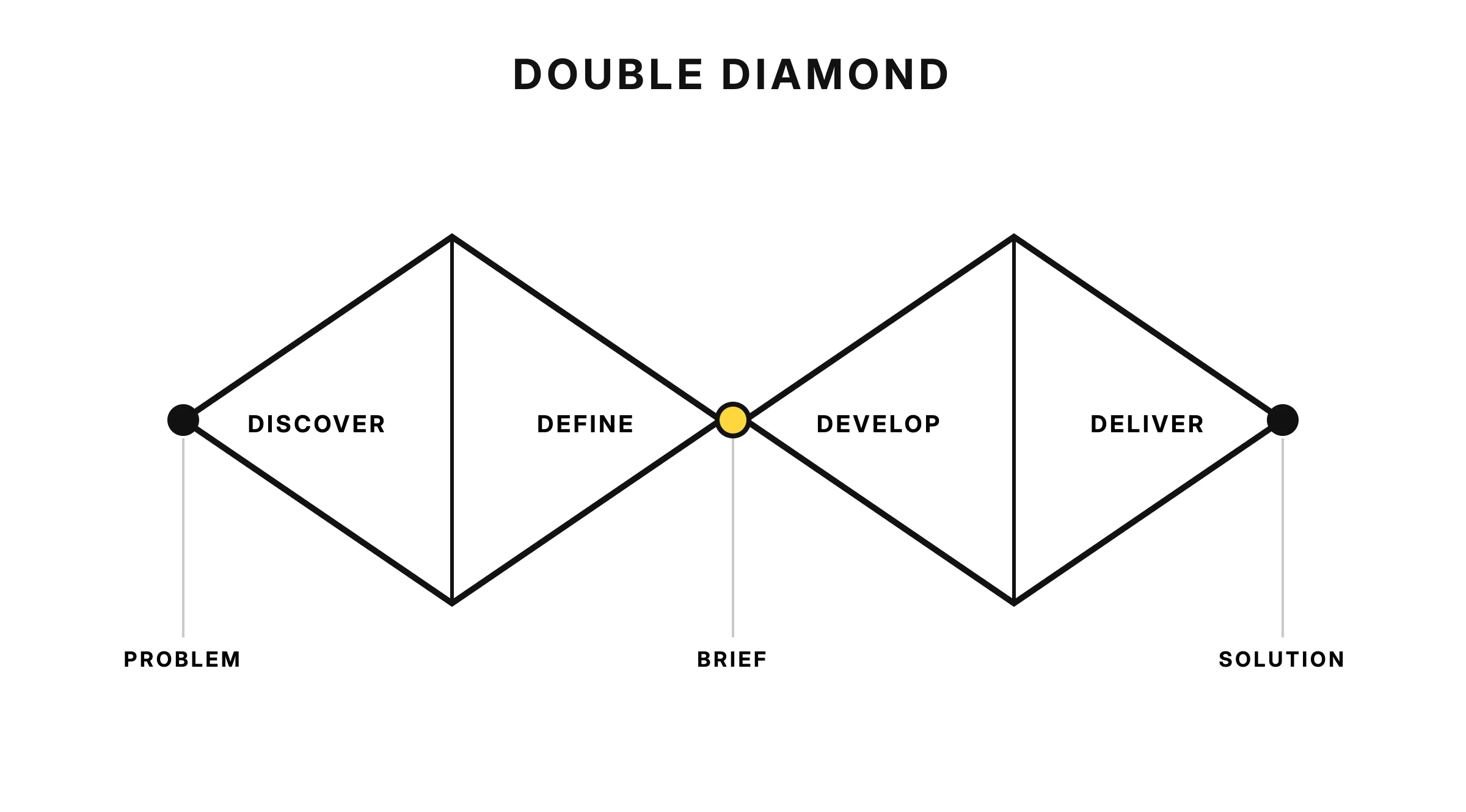 Double Diamond diagram — a discover and define diamond from problem to brief, then a develop and deliver diamond from brief to solution