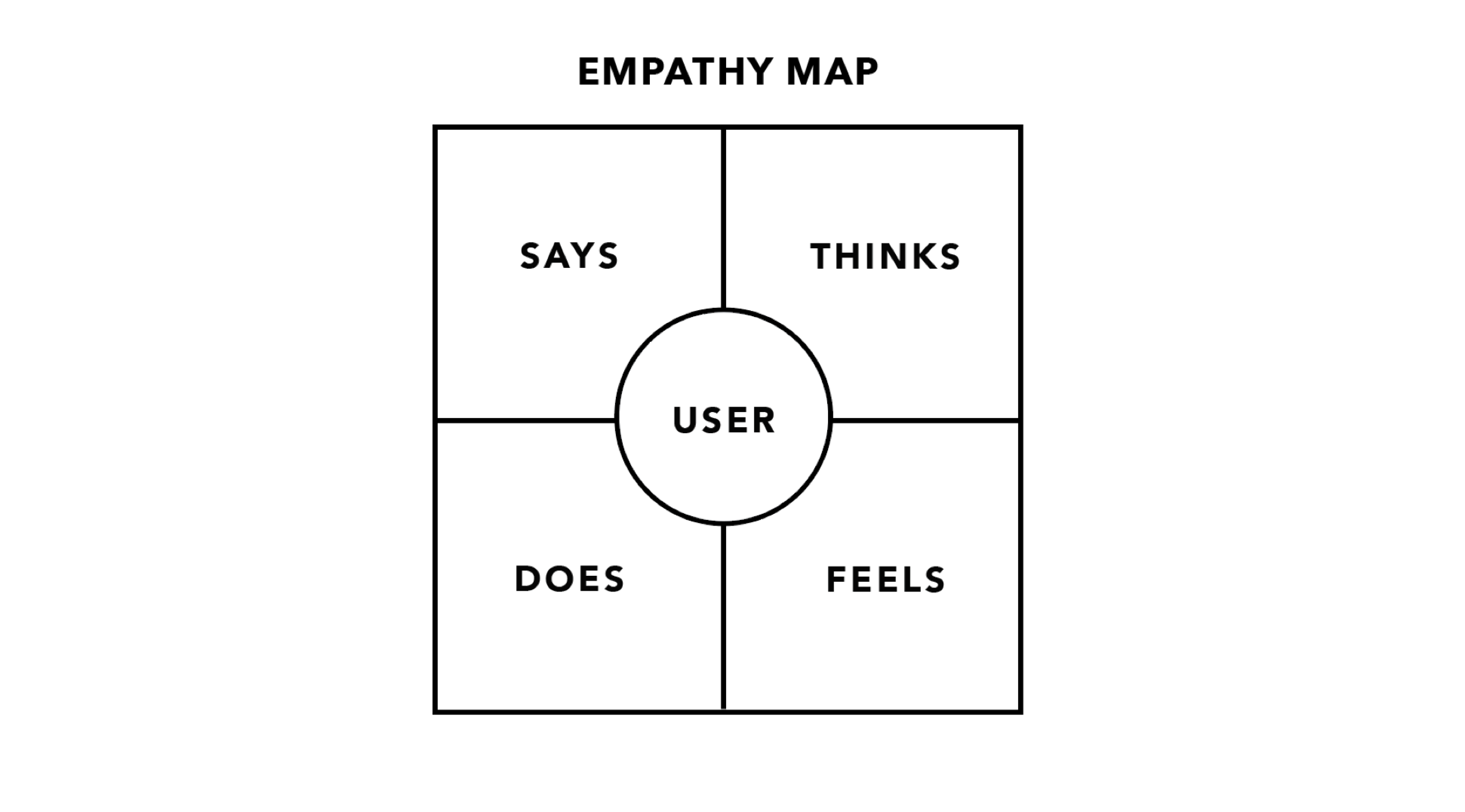 Image showing an empathy map