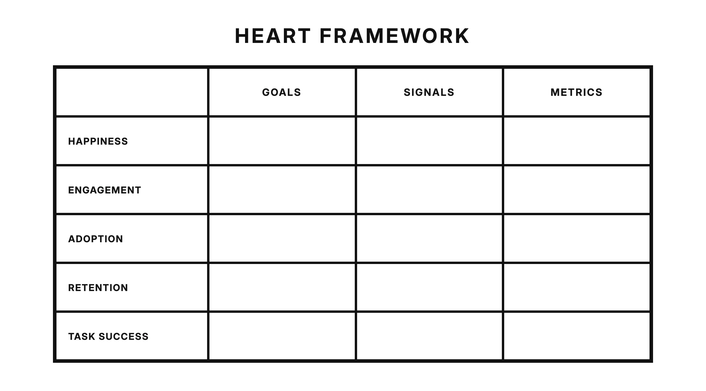 HEART framework grid — happiness, engagement, adoption, retention and task success as rows, with goals, signals and metrics columns to fill in