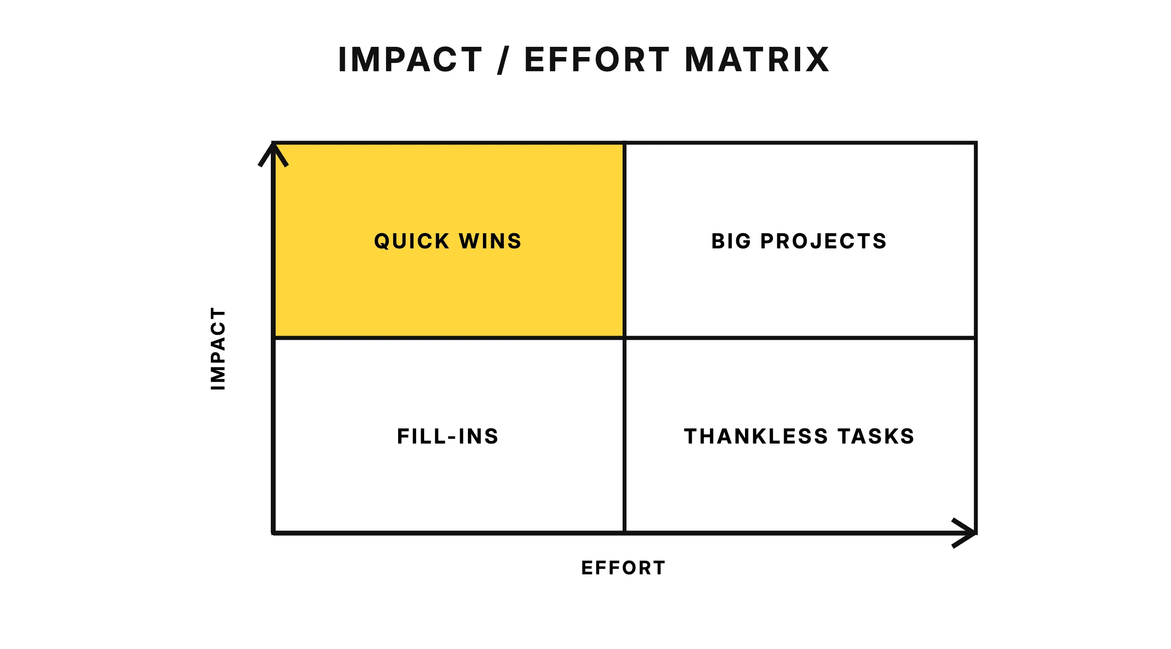 Impact and effort matrix — quick wins highlighted in the high-impact low-effort quadrant, beside big projects, fill-ins and thankless tasks