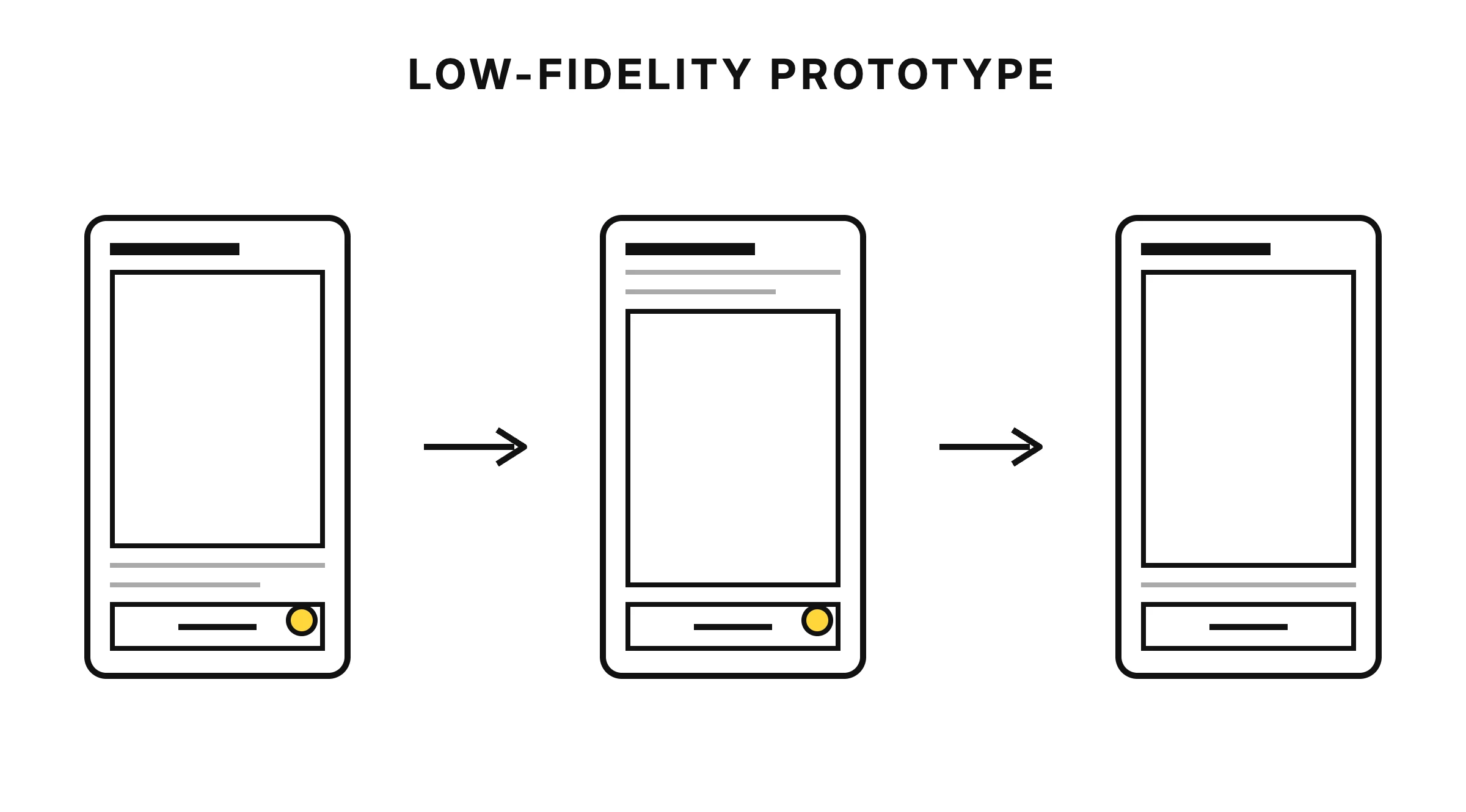 Low-fidelity prototype — three wireframe screens connected by arrows, with highlighted tap hotspots wiring them into a clickable flow