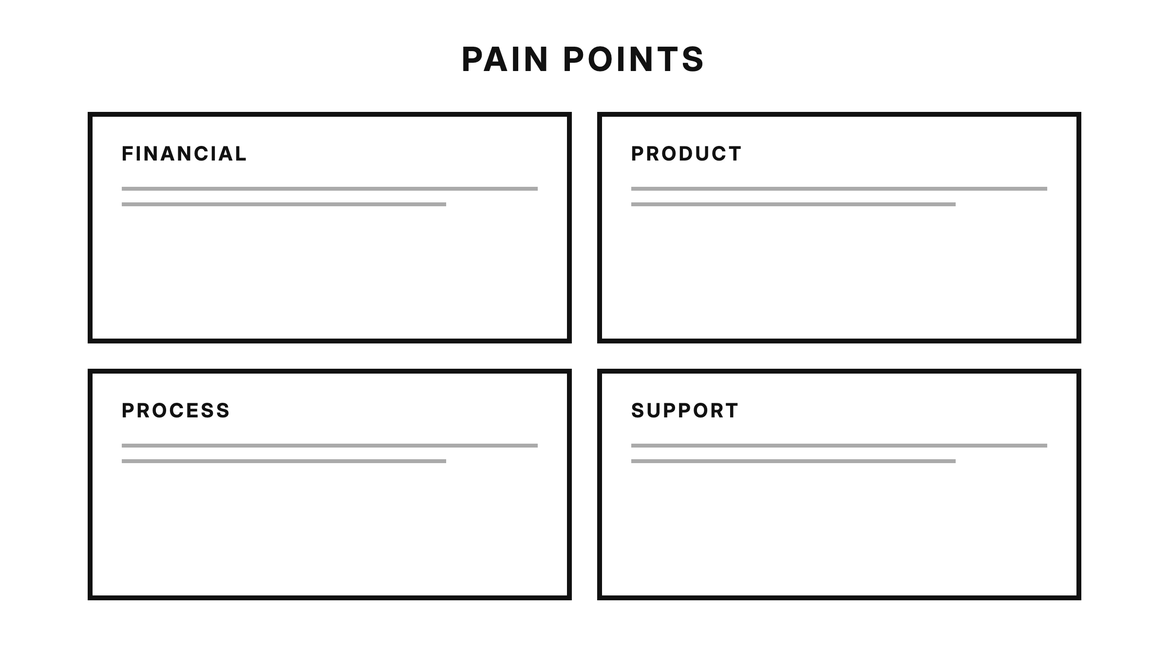 Pain point categories — financial, product, process and support, each with room to list user frustrations