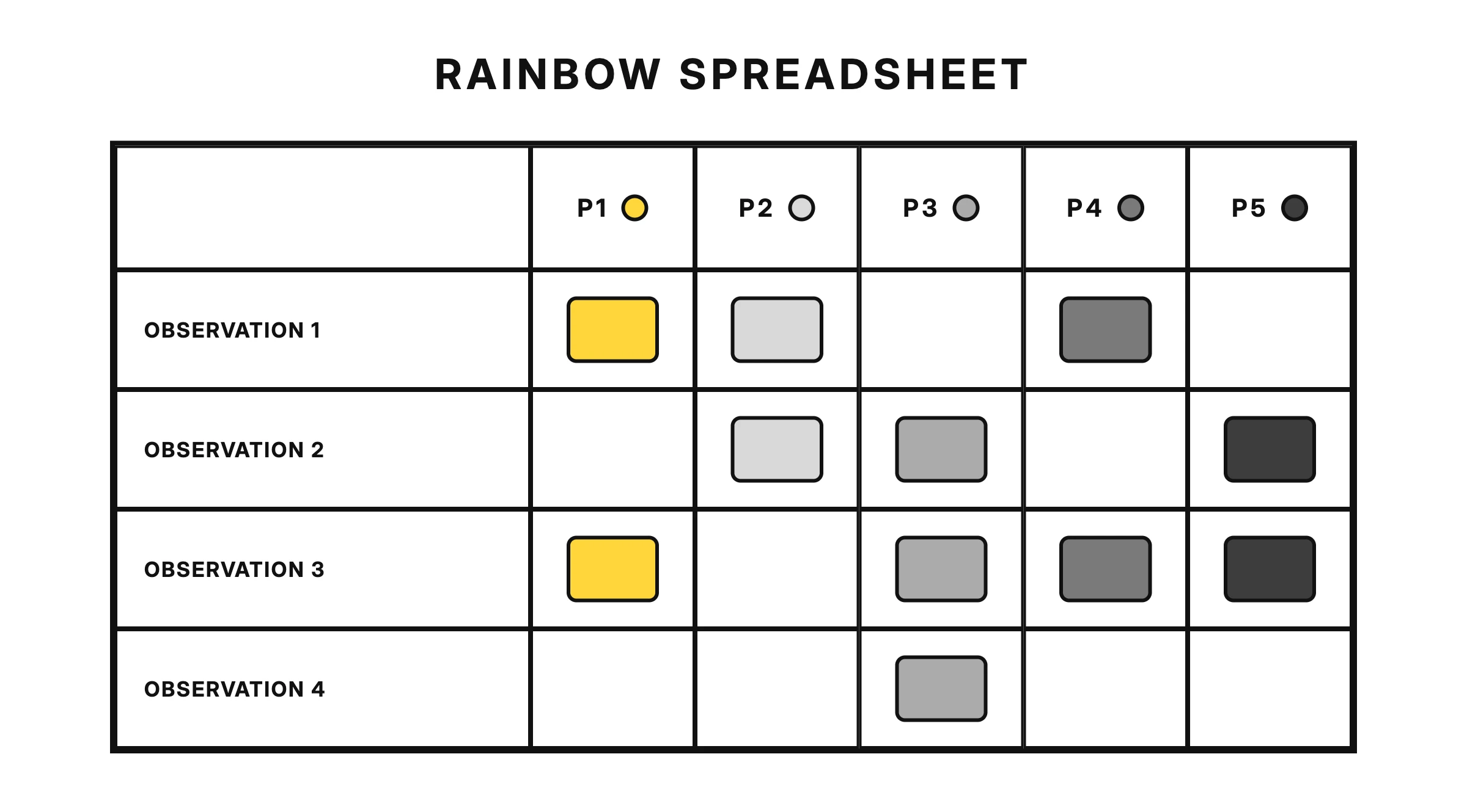 Rainbow spreadsheet — observations in rows, five participants in colour-coded columns, a filled cell marking who exhibited each behaviour