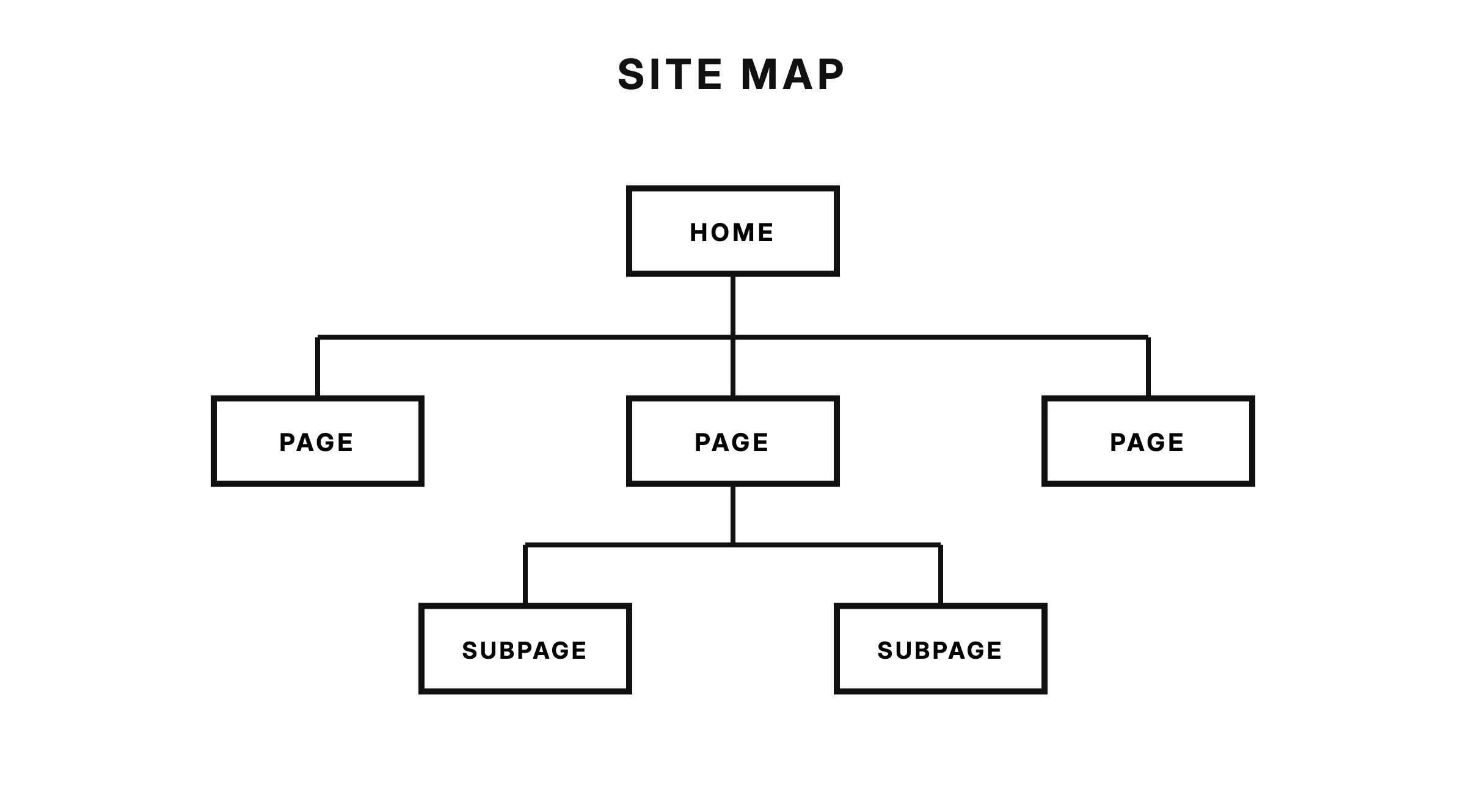Site map template — a home page at the top branching into three pages, one of which branches into two subpages
