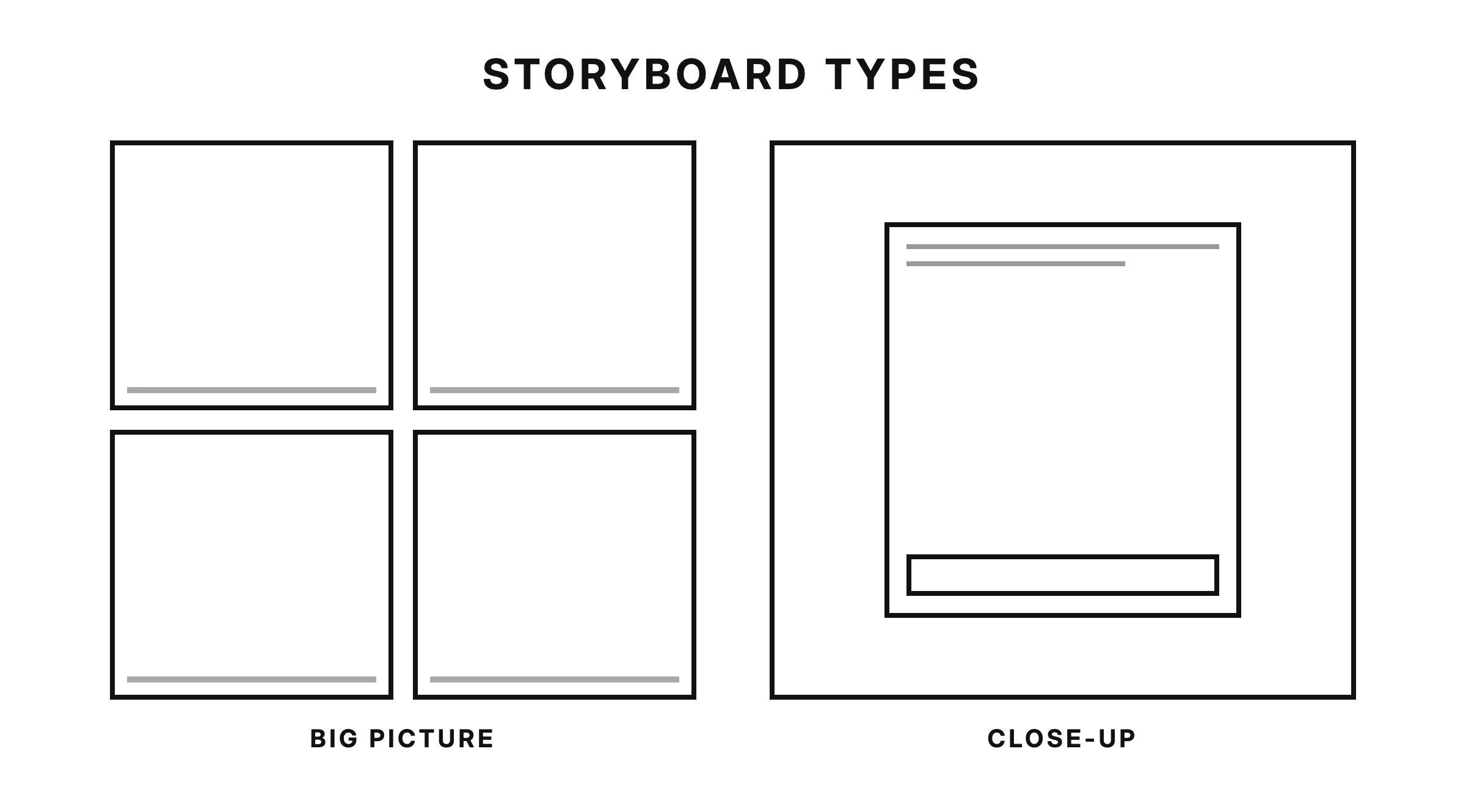Storyboard types — a big-picture storyboard of four scene frames beside a close-up storyboard magnifying a single interface panel