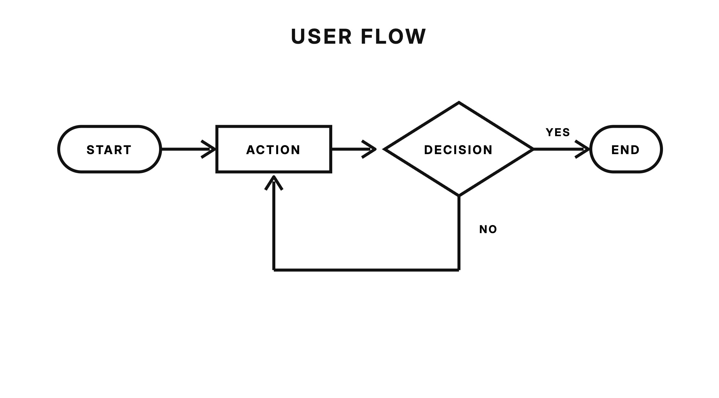 User flow diagram — start, action, a decision diamond branching to yes toward the end point or no looping back to the action