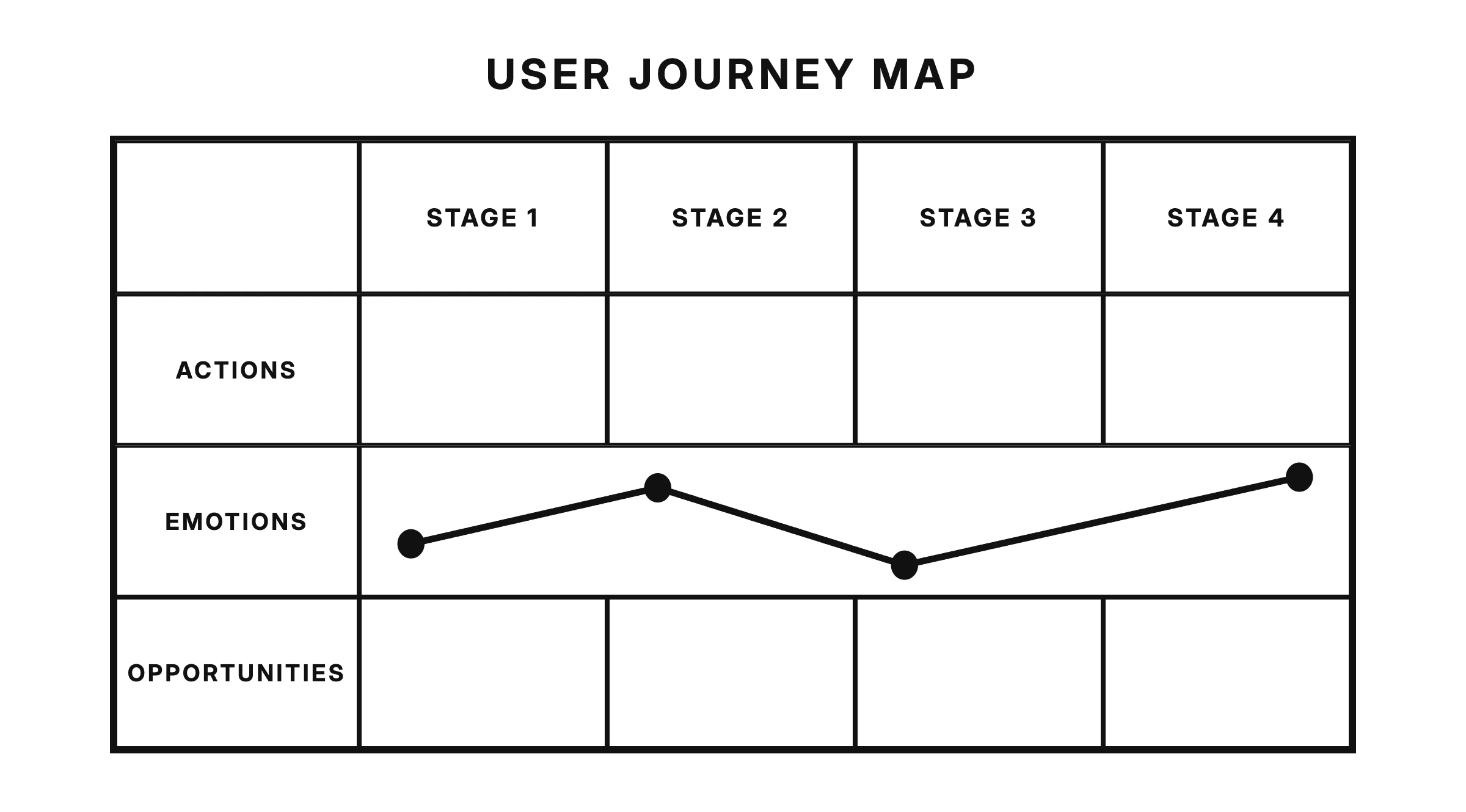 User journey map template — four stages with rows for actions, an emotion curve and opportunities, the raw material for stage-by-stage ideation