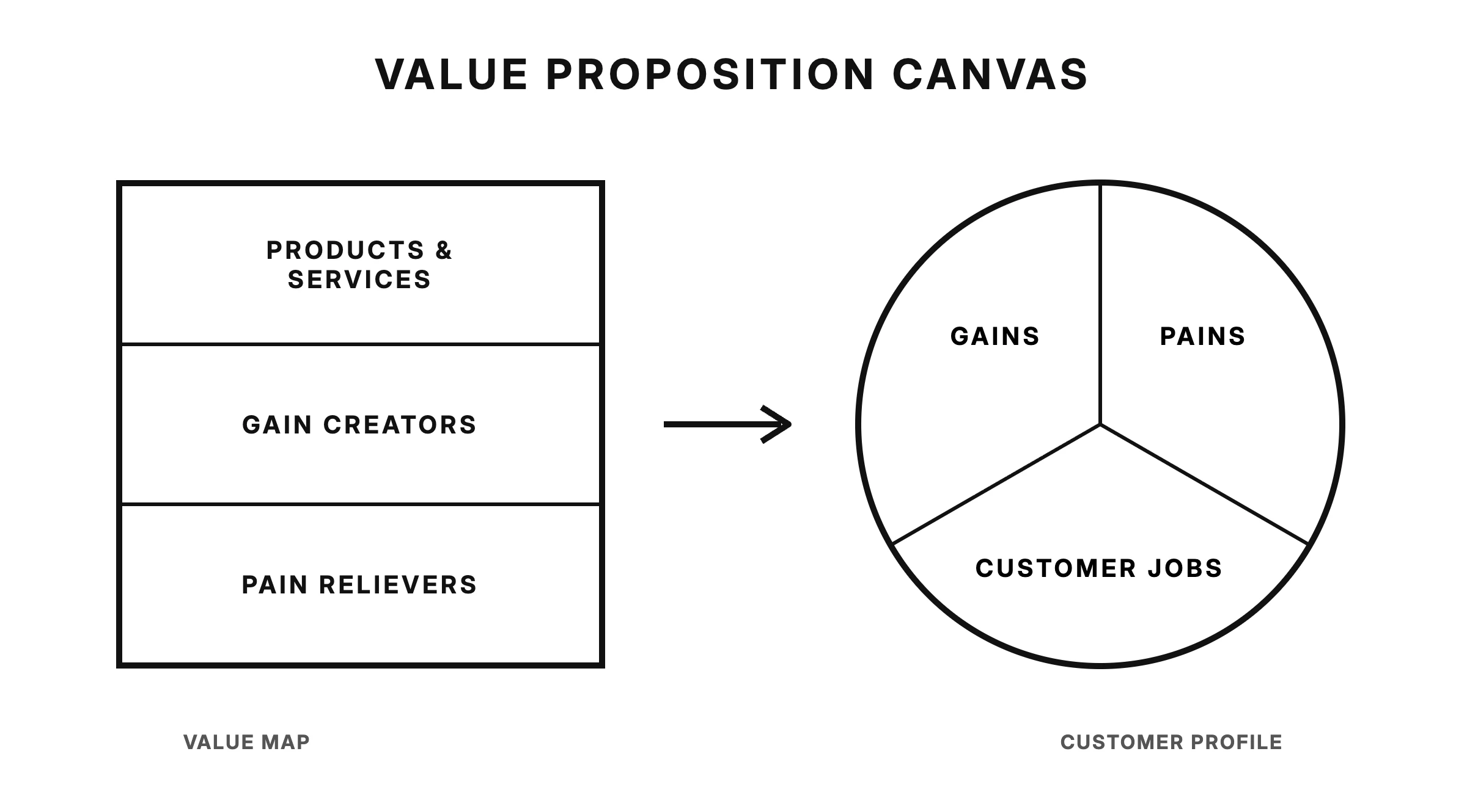 Value proposition canvas — a value map square with products and services, gain creators and pain relievers, facing a customer profile circle with gains, pains and customer jobs